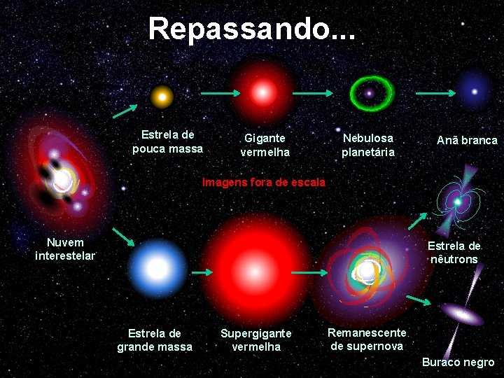 Repassando. . . Estrela de pouca massa Gigante vermelha Nebulosa planetária Anã branca Imagens