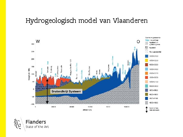 Hydrogeologisch model van Vlaanderen 