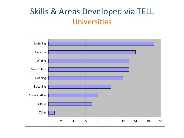 Skills & Areas Developed via TELL Universities 