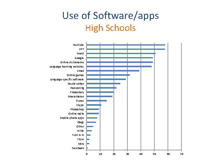 Use of Software/apps High Schools You. Tube PPT Word Google Online dictionaries Language learning