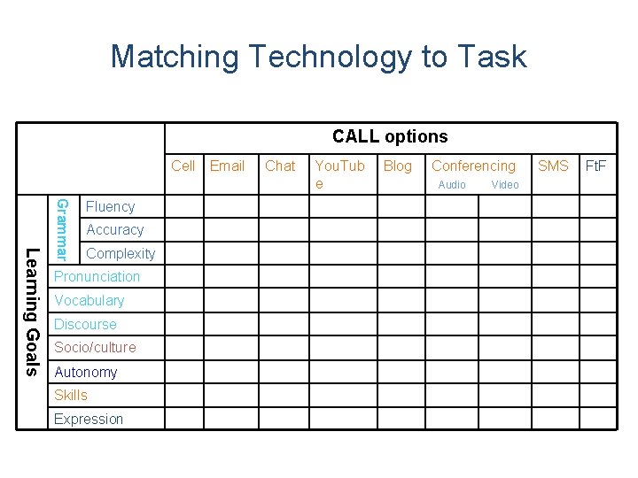 Matching Technology to Task CALL options Cell Learning Goals Grammar Fluency Accuracy Complexity Pronunciation