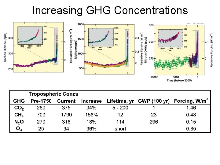 Increasing GHG Concentrations 