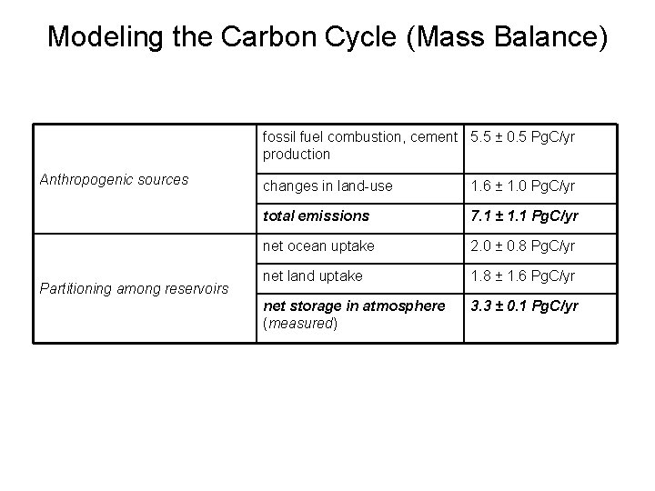 Modeling the Carbon Cycle (Mass Balance) fossil fuel combustion, cement 5. 5 ± 0.