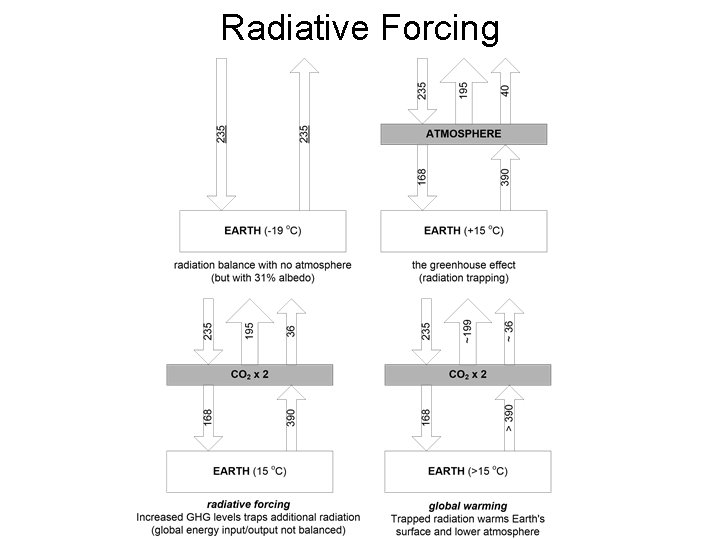 Radiative Forcing 