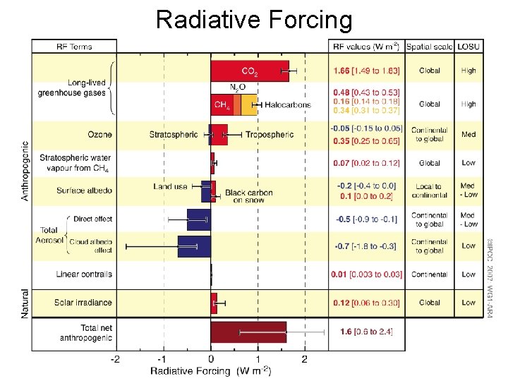 Radiative Forcing 