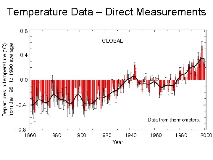 Temperature Data – Direct Measurements 