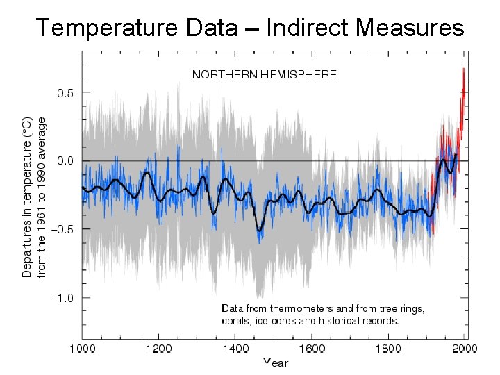 Temperature Data – Indirect Measures 