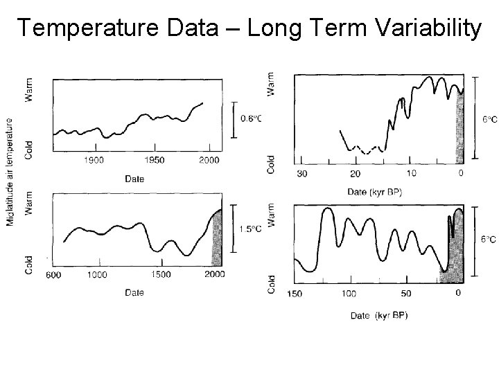 Temperature Data – Long Term Variability 