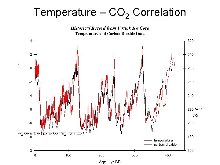 Temperature – CO 2 Correlation 