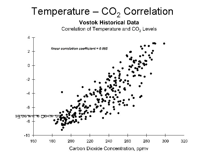 Temperature – CO 2 Correlation 