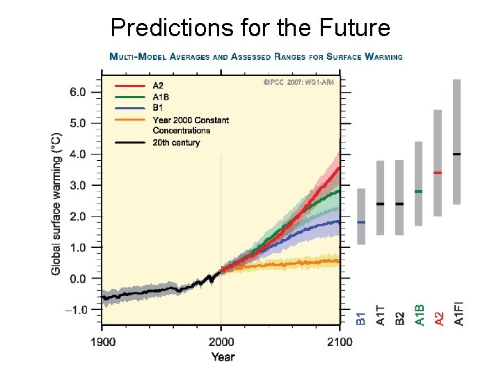 Predictions for the Future 