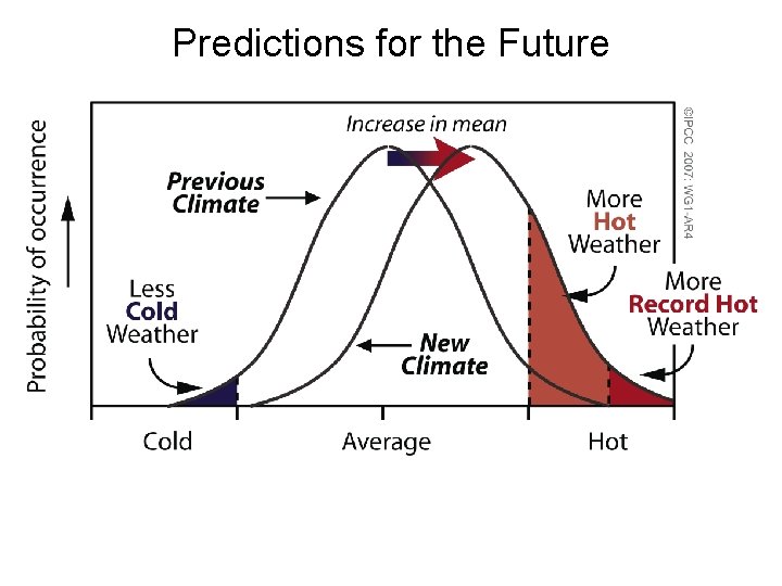 Predictions for the Future 