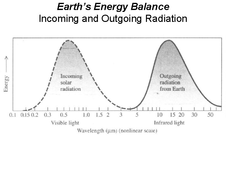 Earth’s Energy Balance Incoming and Outgoing Radiation 