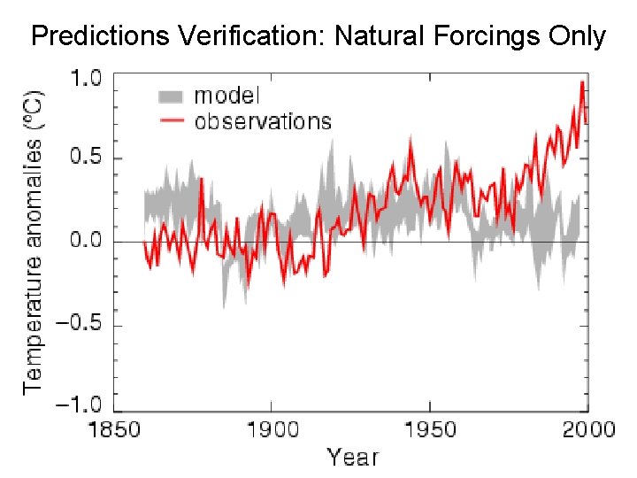 Predictions Verification: Natural Forcings Only 
