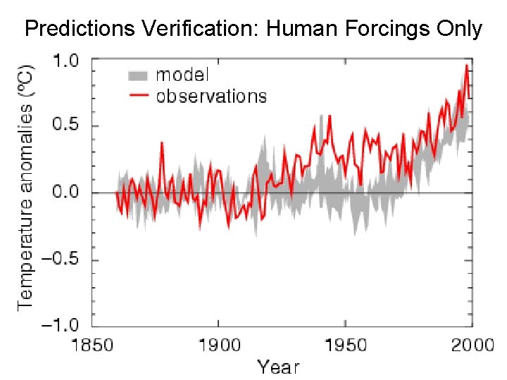 Predictions Verification: Human Forcings Only 