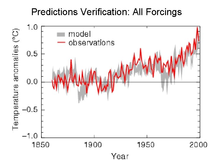 Predictions Verification: All Forcings 