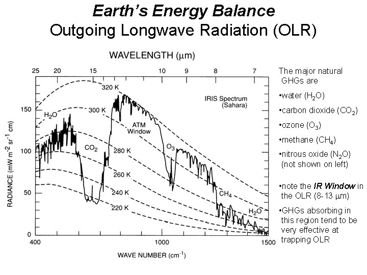 Earth’s Energy Balance Outgoing Longwave Radiation (OLR) The major natural GHGs are • water
