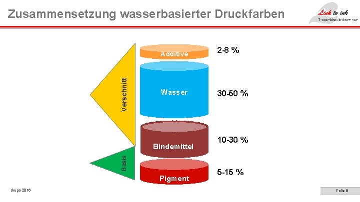 Verschnitt Zusammensetzung wasserbasierter Druckfarben Additive 2 -8 % Wasser 30 -50 % Basis Bindemittel