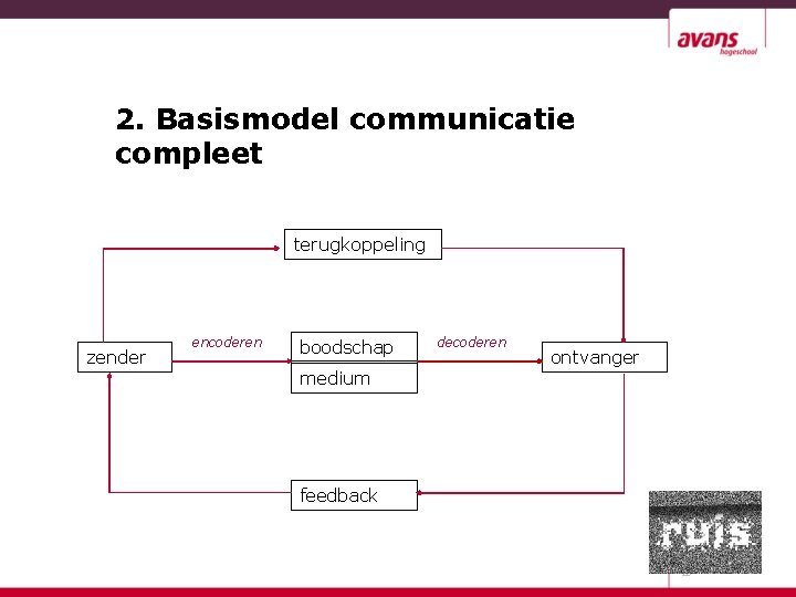 2. Basismodel communicatie compleet terugkoppeling zender encoderen boodschap medium decoderen ontvanger feedback 29 