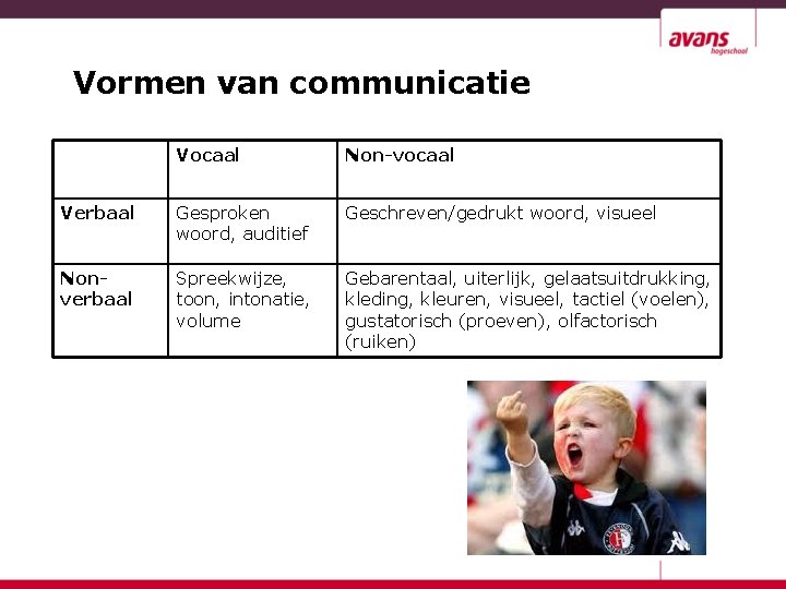 Vormen van communicatie Vocaal Non-vocaal Verbaal Gesproken woord, auditief Geschreven/gedrukt woord, visueel Nonverbaal Spreekwijze,