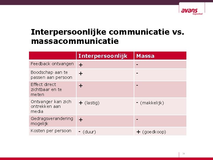 Interpersoonlijke communicatie vs. massacommunicatie Interpersoonlijk Massa Feedback ontvangen + - Boodschap aan te passen