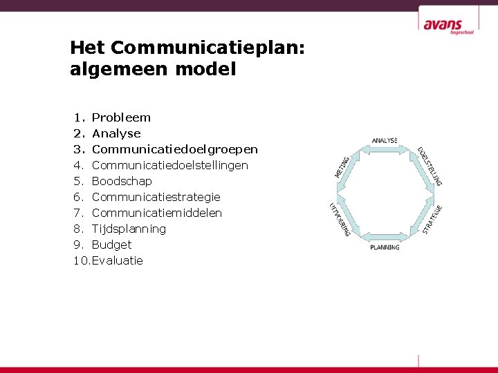 Het Communicatieplan: algemeen model 1. Probleem 2. Analyse 3. Communicatiedoelgroepen 4. Communicatiedoelstellingen 5. Boodschap