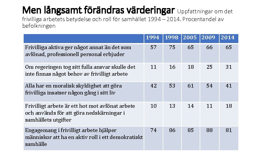 Men långsamt förändras värderingar Uppfattningar om det frivilliga arbetets betydelse och roll för samhället