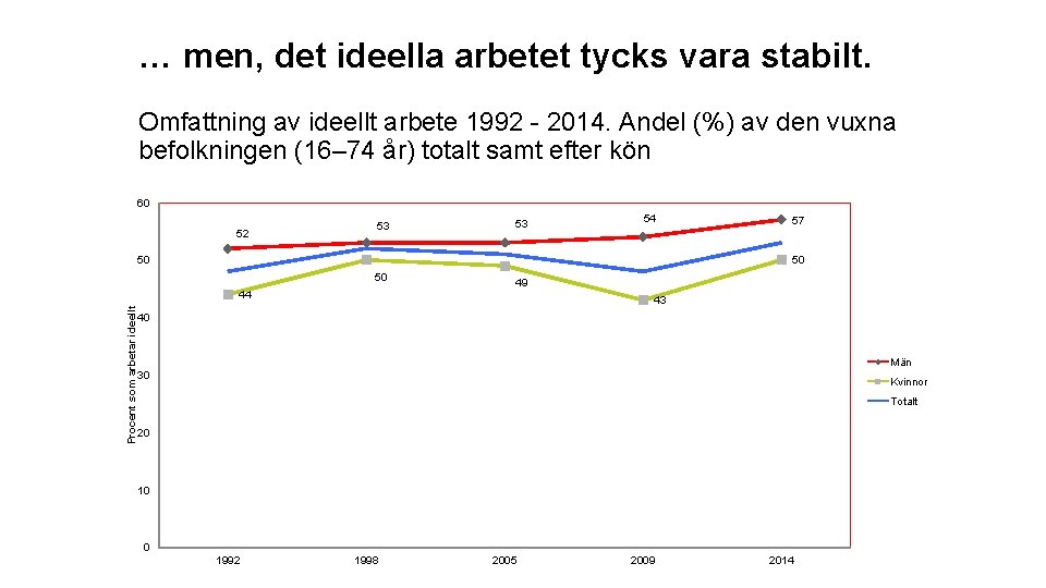 … men, det ideella arbetet tycks vara stabilt. Omfattning av ideellt arbete 1992 -