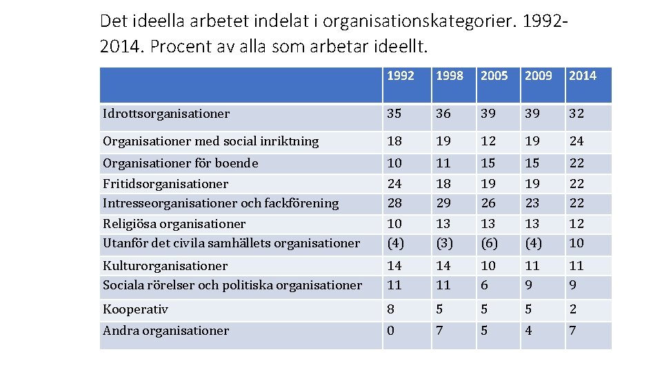 Det ideella arbetet indelat i organisationskategorier. 19922014. Procent av alla som arbetar ideellt. 1992