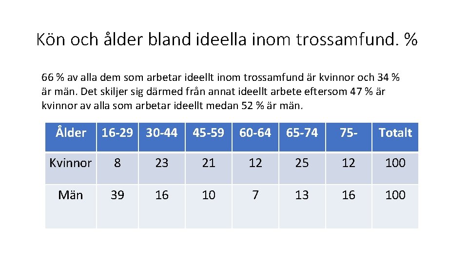 Kön och ålder bland ideella inom trossamfund. % 66 % av alla dem som