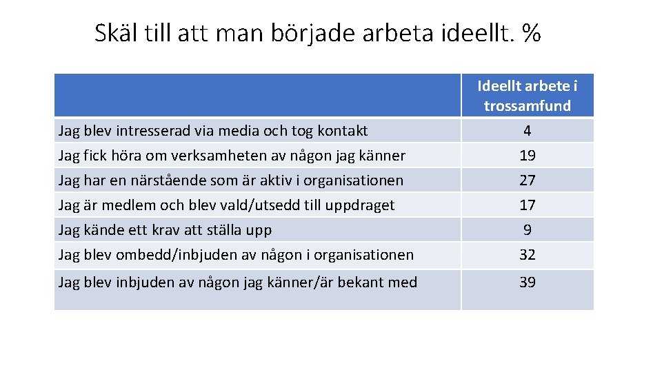 Skäl till att man började arbeta ideellt. % Jag blev intresserad via media och