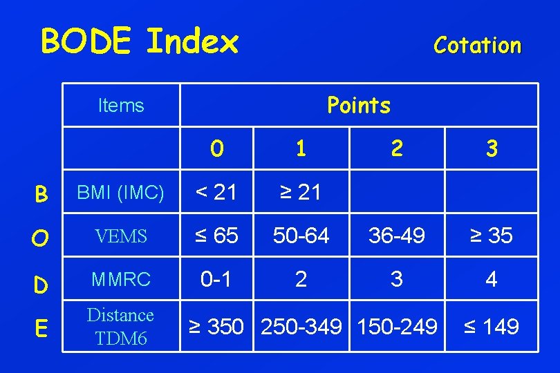 BODE Index Cotation Points Items 0 1 2 3 B BMI (IMC) < 21