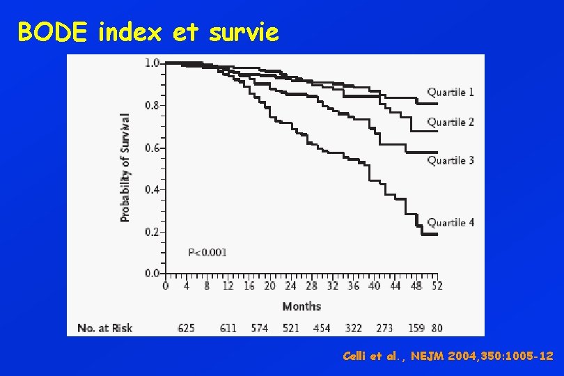 BODE index et survie Celli et al. , NEJM 2004, 350: 1005 -12 