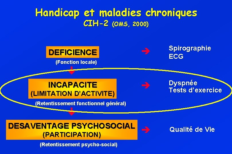 Handicap et maladies chroniques CIH-2 (OMS, 2000) DEFICIENCE è Spirographie ECG è Dyspnée Tests