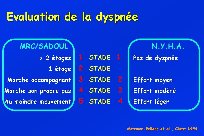 Evaluation de la dyspnée MRC/SADOUL > 2 étages N. Y. H. A. 1 STADE