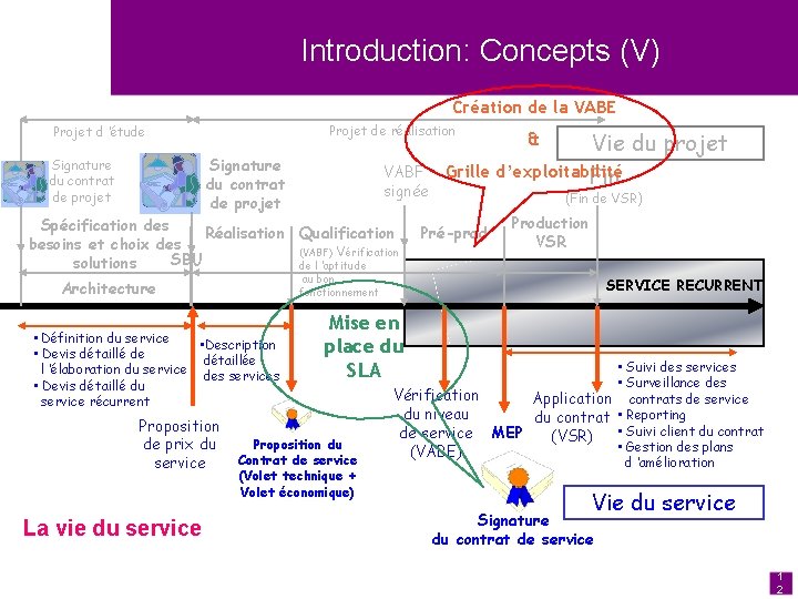 Introduction: Concepts (V) Création de la VABE Projet de réalisation Projet d ’étude Signature