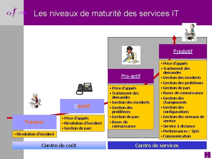 Les niveaux de maturité des services IT Prédictif Pro-actif Réactif Pompier • Prise d’appels