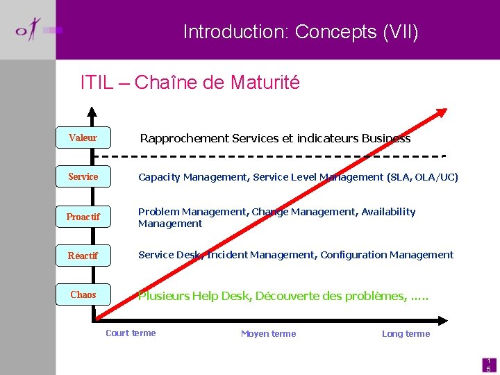 Introduction: Concepts (VII) ITIL – Chaîne de Maturité Valeur Rapprochement Services et indicateurs Business