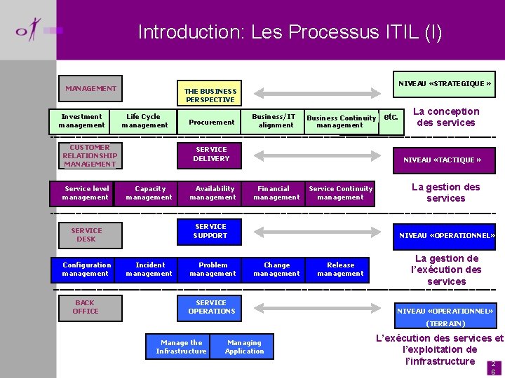 Introduction: Les Processus ITIL (I) MANAGEMENT Investment Service level management Life Capacity Cycle management