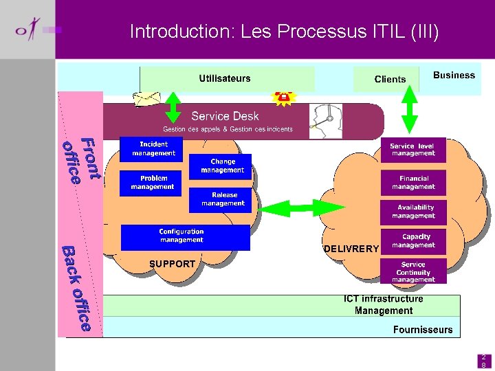 Introduction: Les Processus ITIL (III) DELIVRERY SUPPORT 2 8 