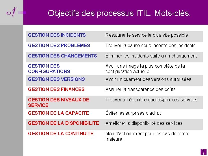 Objectifs des processus ITIL. Mots-clés. GESTION DES INCIDENTS Restaurer le service le plus vite
