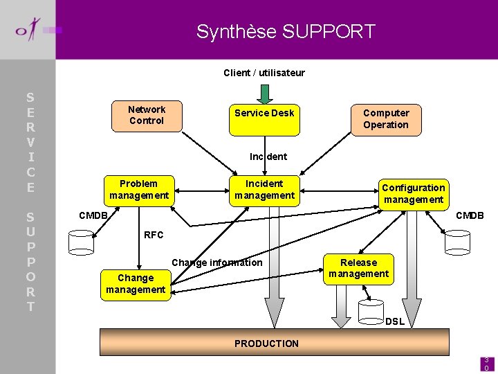 Synthèse SUPPORT Client / utilisateur S E R V I C E S U