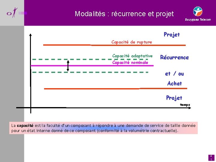 Modalités : récurrence et projet Projet Capacité de rupture Capacité adaptative Capacité nominale Récurrence