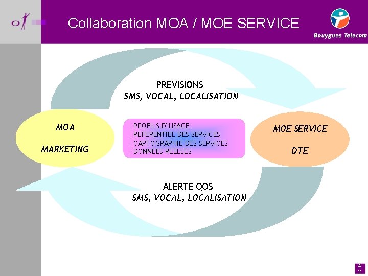 Collaboration MOA / MOE SERVICE PREVISIONS SMS, VOCAL, LOCALISATION MOA MARKETING . . PROFILS