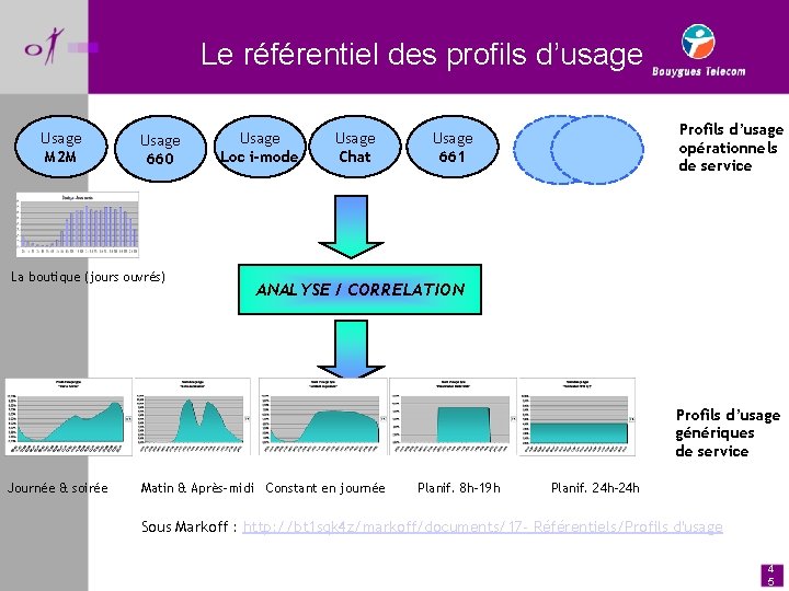 Le référentiel des profils d’usage Usage M 2 M Usage 660 La boutique (jours