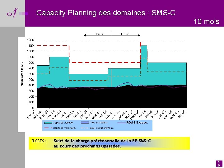 Capacity Planning des domaines : SMS-C 10 mois Passé SUCCES : Futur Suivi de