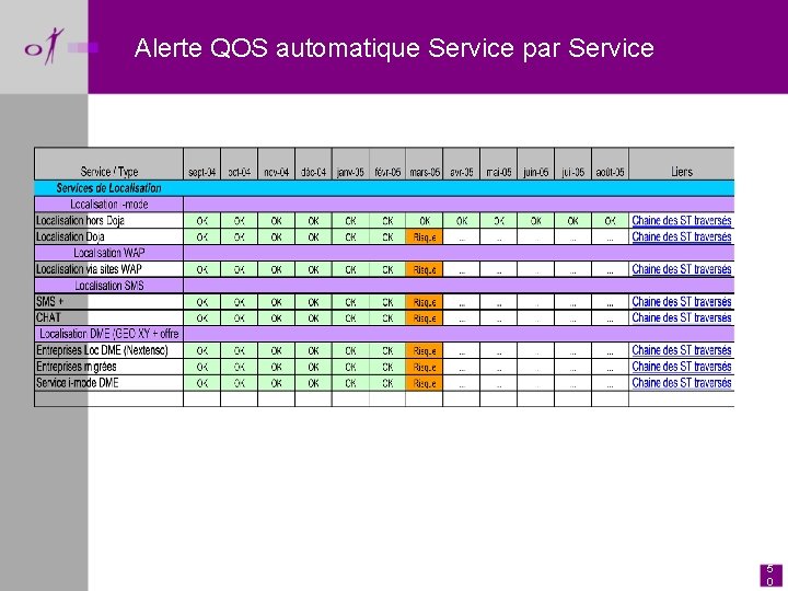 Alerte QOS automatique Service par Service 5 0 