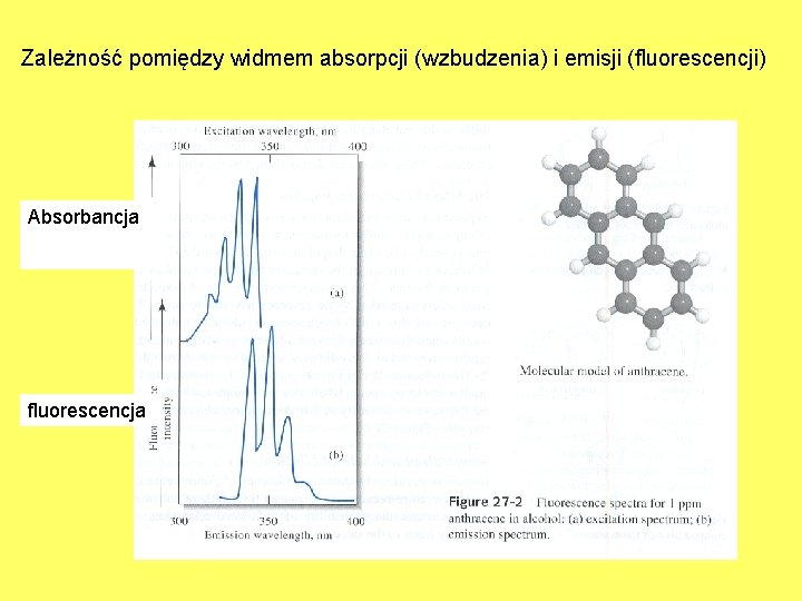 Zależność pomiędzy widmem absorpcji (wzbudzenia) i emisji (fluorescencji) Absorbancja fluorescencja 