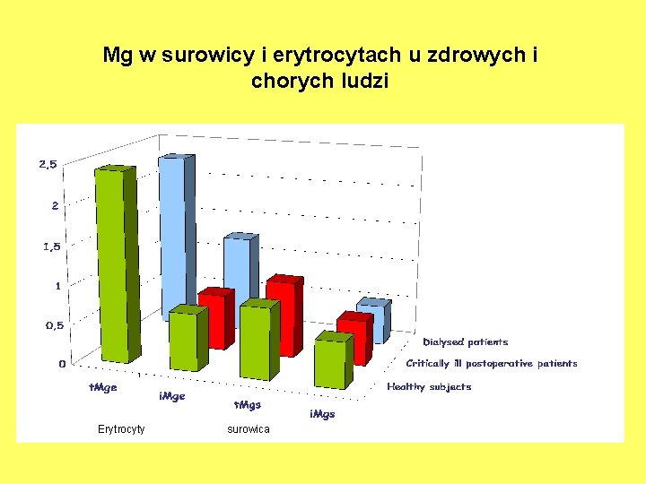 Mg w surowicy i erytrocytach u zdrowych i chorych ludzi Erytrocyty surowica 