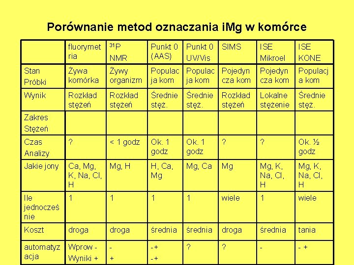 Porównanie metod oznaczania i. Mg w komórce fluorymet ria 31 P NMR Punkt 0